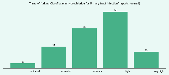 Does Ciprofloxacin hydrochloride work for your Urinary tract infection (overall)? Does Ciprofloxacin hydrochloride work for your Urinary tract infection (overall)?
